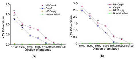 Synthesis of Escherichia coli OmpA Oral Nanoparticles and Evaluation of ...
