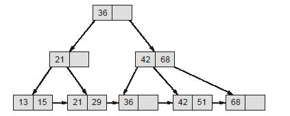 Databases: B+ Tree