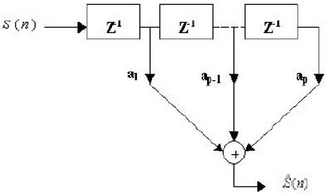 Image result for Linear Prediction Filter Applications