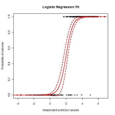 Logistics Regression Model 的图像结果