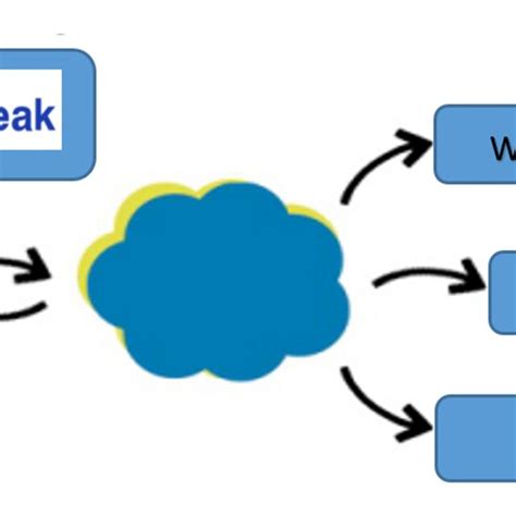ThingSpeak Dashboard 的图像结果
