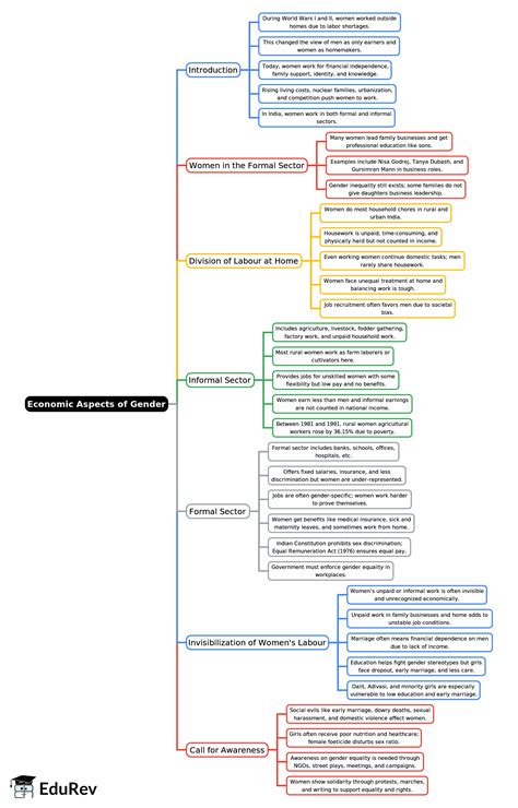 Economic Aspects of Gender Mind Map - Class 7 Civics ICSE PDF Download