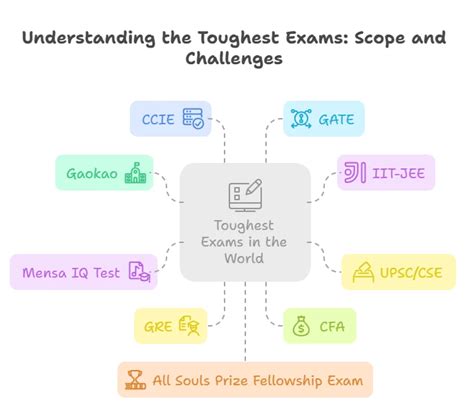 Top 10 Toughest Exams in World