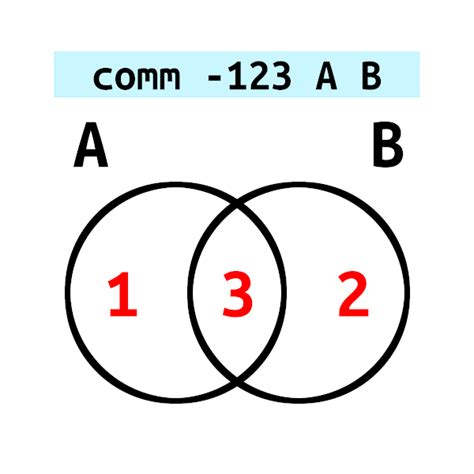 Image result for Unix Comm Command