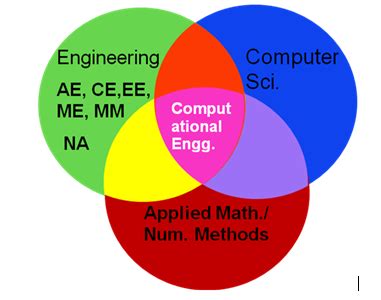 Image result for Computational Engineering