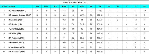 SA20 2024: Top run-getters and wicket-takers after Paarl Royals vs ...