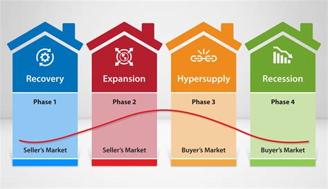 Real Estate Cycle Graph 的图像结果