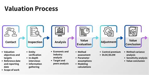 Valuation Process 的图像结果