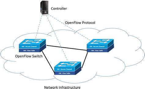 Image result for Software Defined Networking Model Architecture