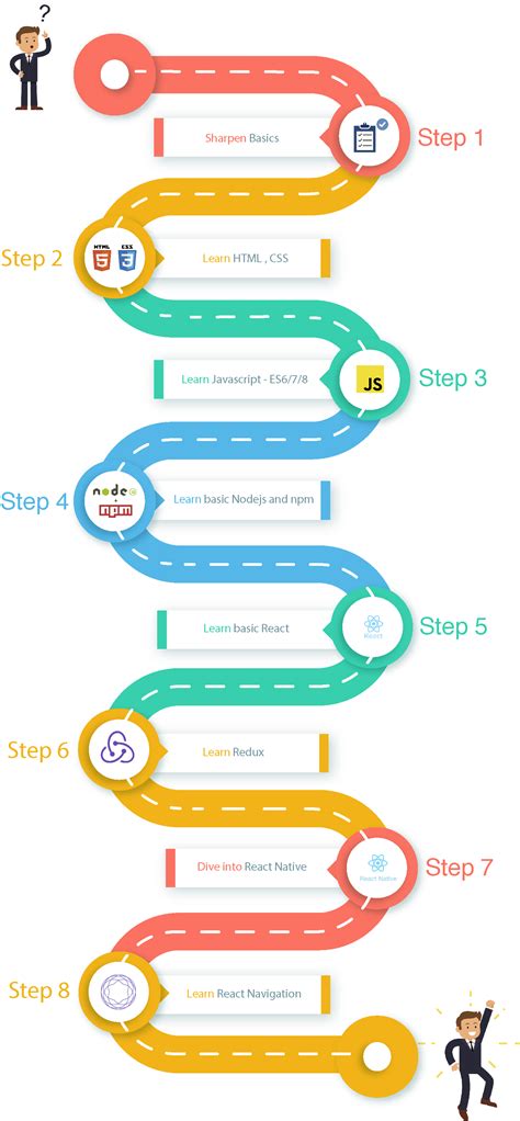 Image result for React Native Learning Complete Road Map Flowchart