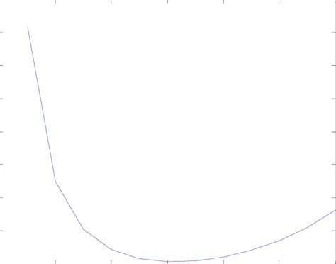 Image result for Operating Cost Graphical Representation