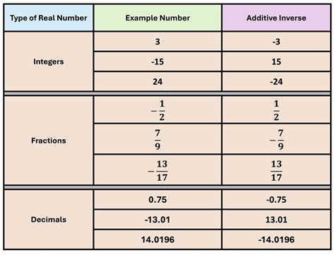 Image result for How to Find Additive Inverse
