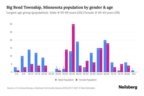 Big Bend Township, Minnesota Population - 2023 Stats & Trends | Neilsberg