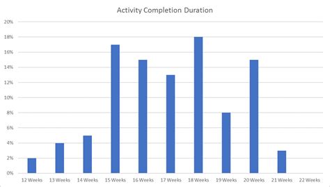Monte Carlo Simulation of Project Schedule Using SPSS 的图像结果