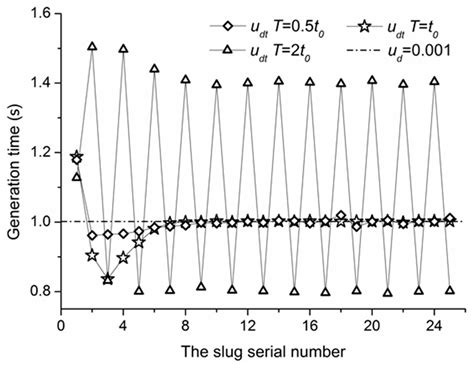 Effects of a Dynamic Injection Flow Rate on Slug Generation in a Cross ...