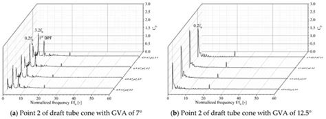 Inter-Blade Vortex and Vortex Rope Characteristics of a Pump-Turbine in ...