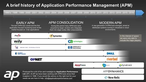 Application Performance 的图像结果