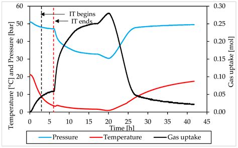 Formation and Dissociation of CH4 and CO2 Hydrates in Presence of a ...