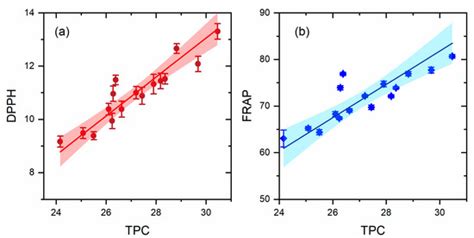Drying of Gymnema sylvestre Using Far-Infrared Radiation: Antioxidant ...