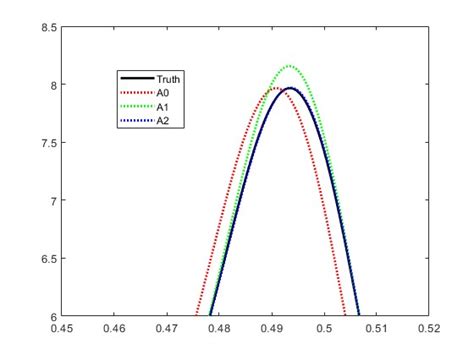 Image result for Error Analysis Using Taylor Expansion