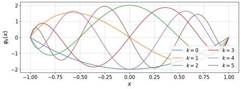 Image result for Chebyshev Method