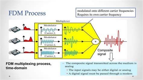 Image result for Frequency Division Multiplexing Circuit Design Examples