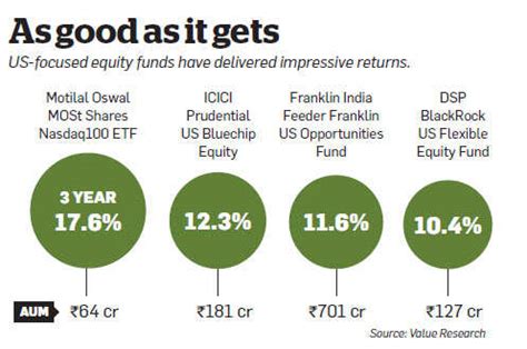 invest: Invest in US-focused equity funds to counter the impact of ...