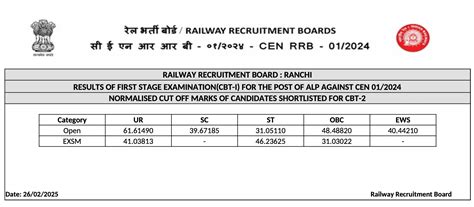RRB Ranchi ALP Result 2025 Out, 7140 Candidates Qualified