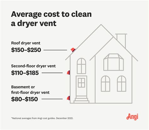 Average Cost to Clean a Dryer Vent | Angi
