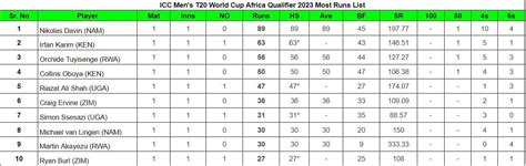 ICC Men's T20 World Cup Africa Qualifier 2023 Top run-getters and ...