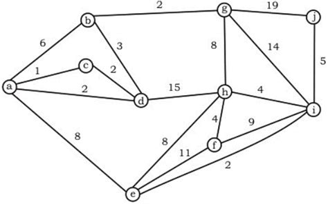 Previous Year Questions: Minimum Spanning Tree - Algorithms - Computer ...