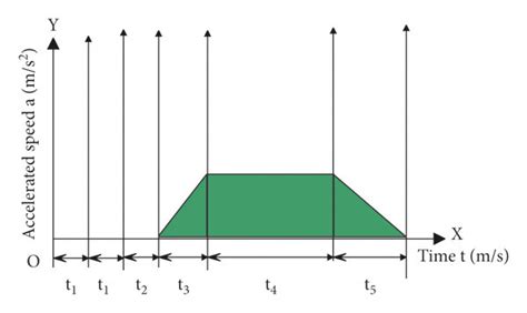 Image result for Deceleration Example