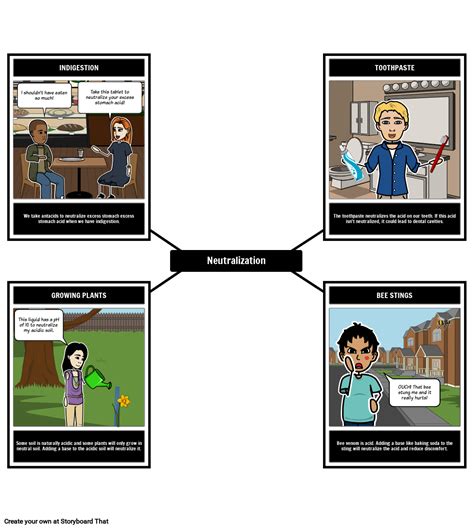 Image result for Neutralize Acids