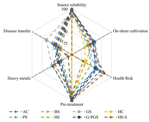 Perspectives and Attitudes towards the Functional and Safety Aspects of ...