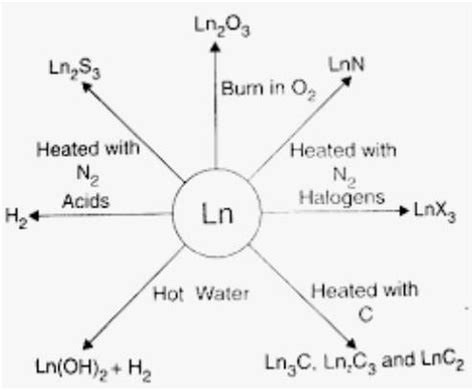 Suggest why nitrogen is not a suitable inert atmosphere for the ...