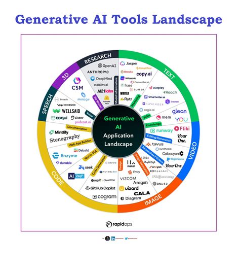 Generative AI Tools Landscape | AtomicTAG