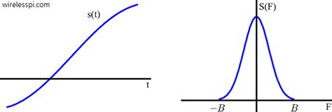 Continuous Signal 的图像结果