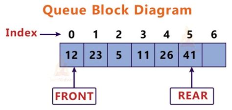 Image result for Stack Using Queue in C Program