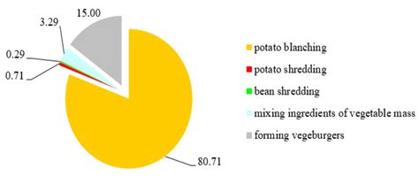 Carbon Footprint in Vegeburger Production Technology Using a Prototype ...