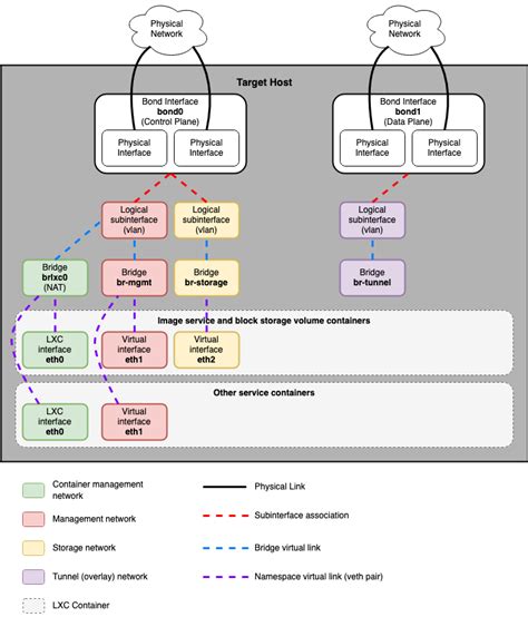 Image result for Container Networking