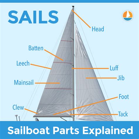 Sailboat Parts Explained: Illustrated Guide (with Diagrams) - Improve ...