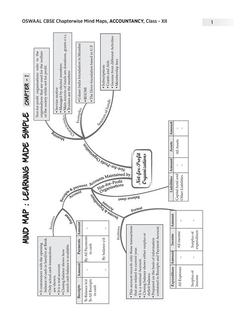 XII Accountancy-Mind Maps - 1 Not-for-Profit Organi ations z S o u rc e ...