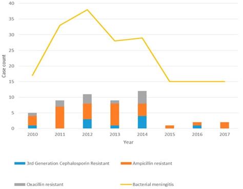 The Epidemiology of Meningitis in Infants under 90 Days of Age in a ...