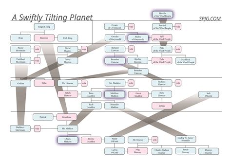 Character names in A Swiftly Tilting Planet by Madeleine L'Engle : Some ...