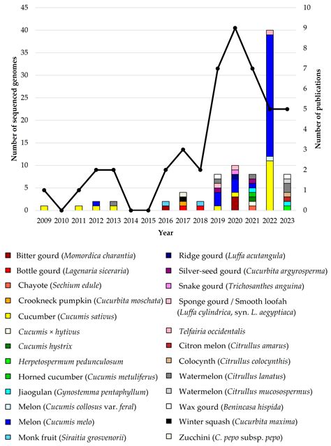 From Sequencing to Genome Editing in Cucurbitaceae: Application of ...