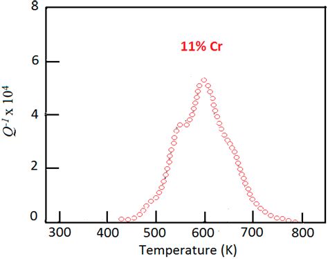 Mechanical Spectroscopy Investigation of Point Defect-Driven Phenomena ...