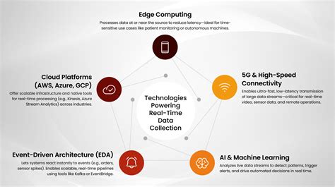 Image result for Real-Time Data Collection