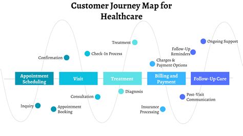 Customer Journey Mapping: Definition, Importance and Examples