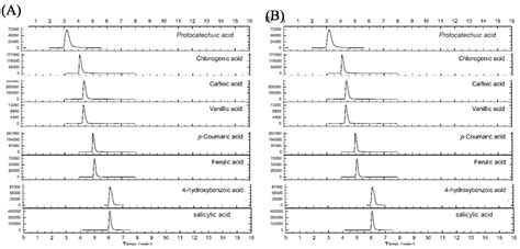 Ultrasound-Assisted Extraction of Phenolic Compounds from Tricosanthes ...