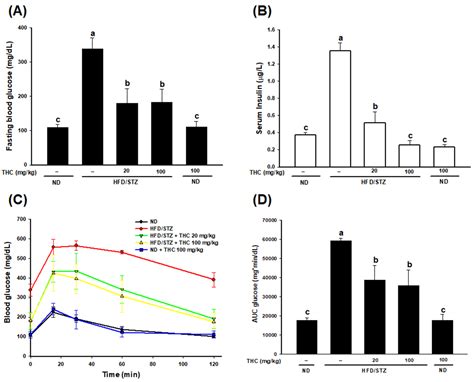Tetrahydrocurcumin Upregulates the Adiponectin-AdipoR Pathway and ...